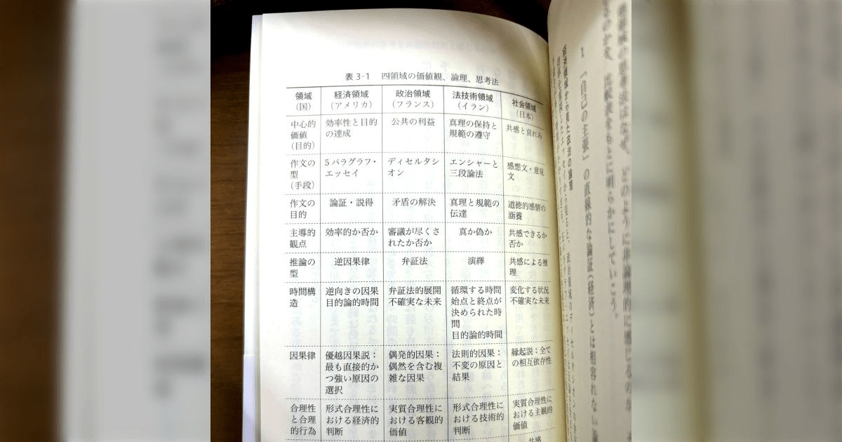 「論理的思考は一つではない」アメリカ留学中、小論文を提出したところ「評点不可能」と判定され、何度書き直しても突き返され、その後、アメリカ式エッセイの構造に倣って書きなおすと評価がよくなった話