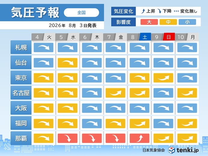 気圧変化による頭痛やめまいに注意 沖縄は台風13号接近で5日～8日は影響度「大」
