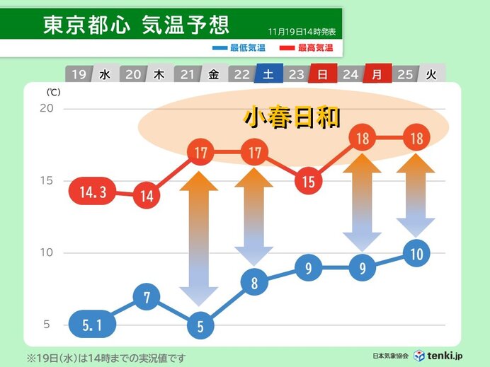 関東は20日以降は乾燥した晴天に 三連休は紅葉狩り日和 人混みでは感染症対策を