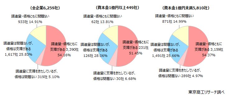 「ナフサ供給」 支障がある85.0％ 製造業で40.4％が在庫積み増しに動く