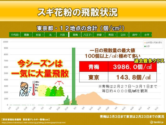 今年の花粉は手ごわい 東京都内は縦横1センチで約4000個観測 今後の傾向と対策