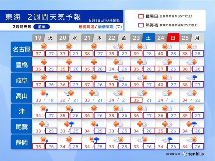 今週は危険な暑さが続き24日は名古屋40℃予想 渇水にも注意 東海の2週間天気