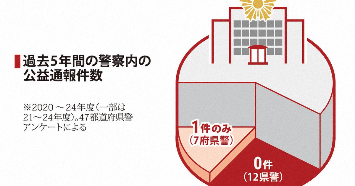 12県警が5年間で公益通報ゼロ 「あり得ない数字」と専門家