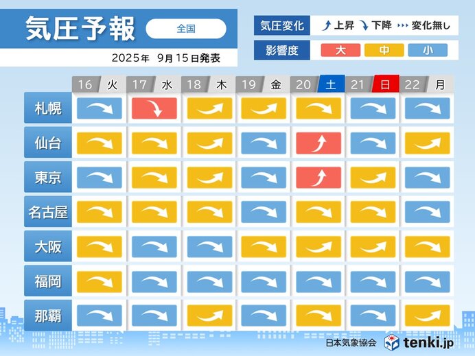 16日(火)から北日本と東日本で気圧の変化が激しい 頭痛やめまいに要注意