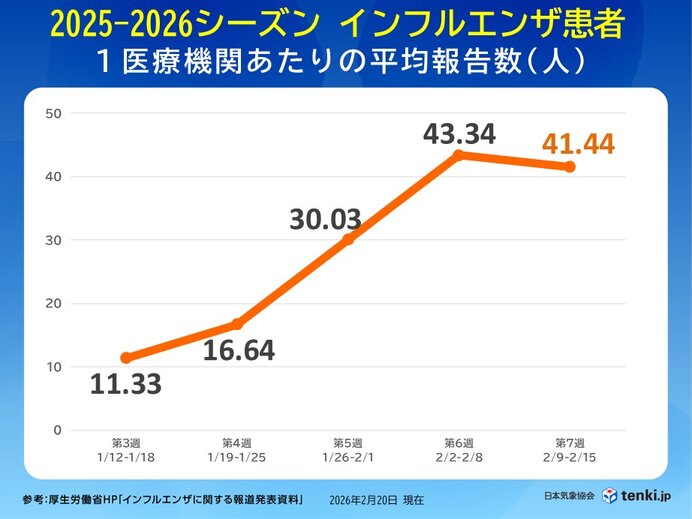 インフルエンザ報告数 3週連続で警報レベルを上回る この先は乾燥と気温差に注意