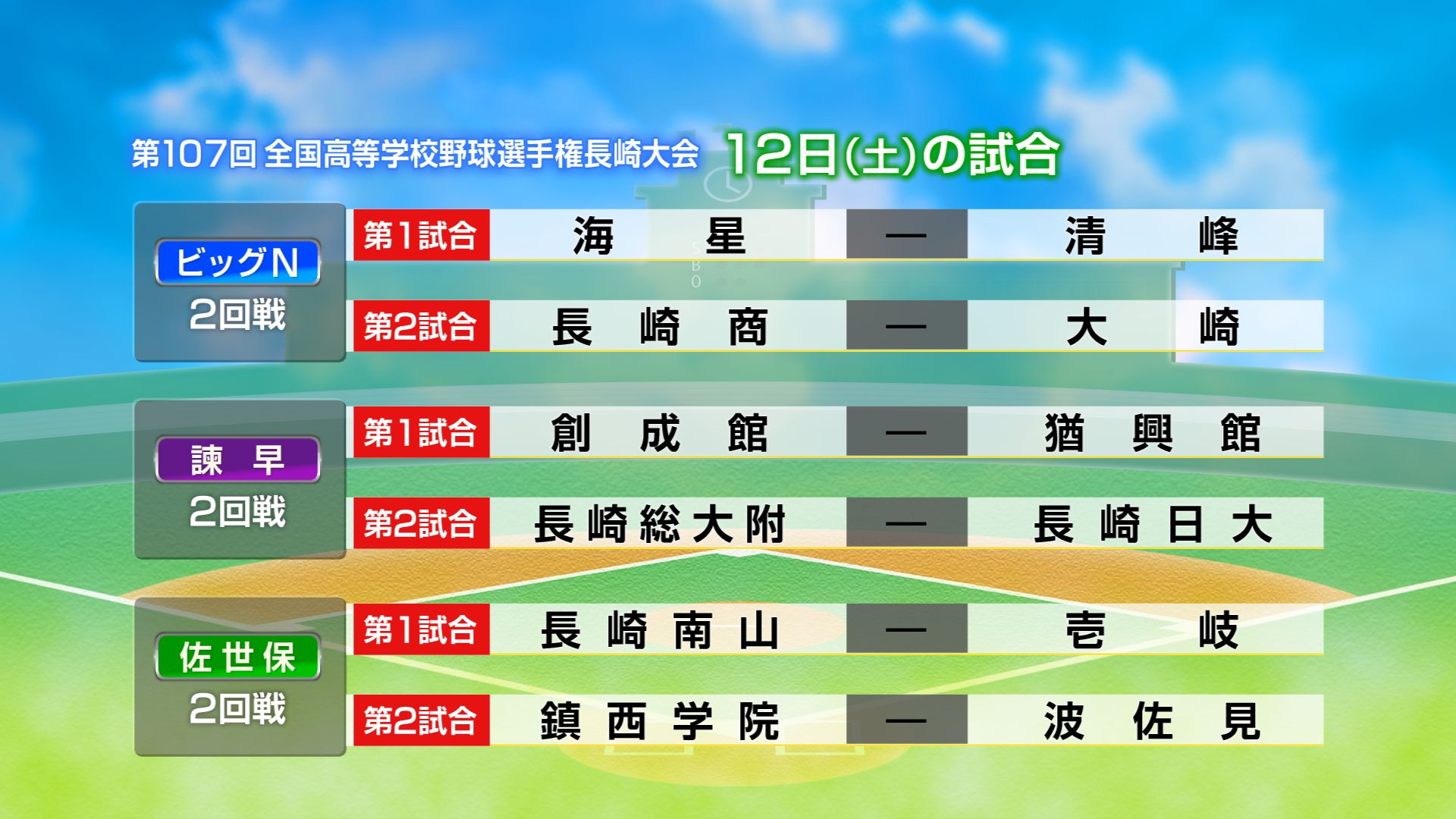 【高校野球】海星‐清峰、長商‐大崎、南山‐壱岐 好カード続々 シード6校登場の２回戦が始まる 夏の高校野球長崎大会 12日の試合