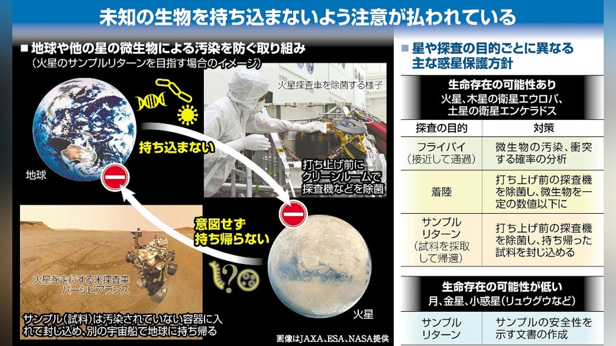 他の星に持ち込みも持ち帰りもダメ、「惑星保護」という考え…除菌やふき取りで微生物やＤＮＡ排除