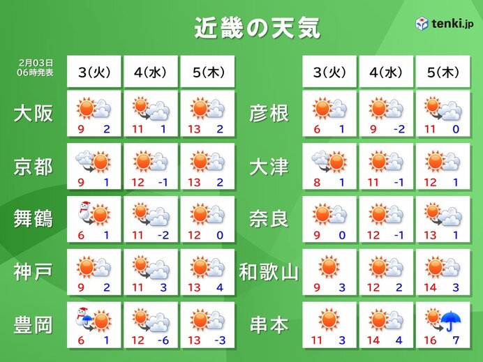 今日3日 近畿は天気回復へ 4日と5日は春の暖かさに スギ花粉がわずかに飛ぶ所も