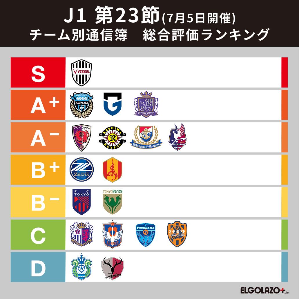 【J1第23節 番記者通信簿】これぞ王者の高強度 “らしさ”を体現した神戸が最高評価に