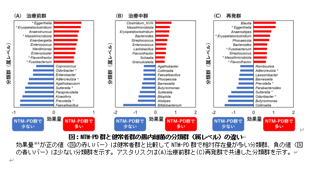 【日本大学】女性に多い非結核性抗酸菌症の研究で新知見 腸内環境の乱れが発症、再発を誘発する可能性