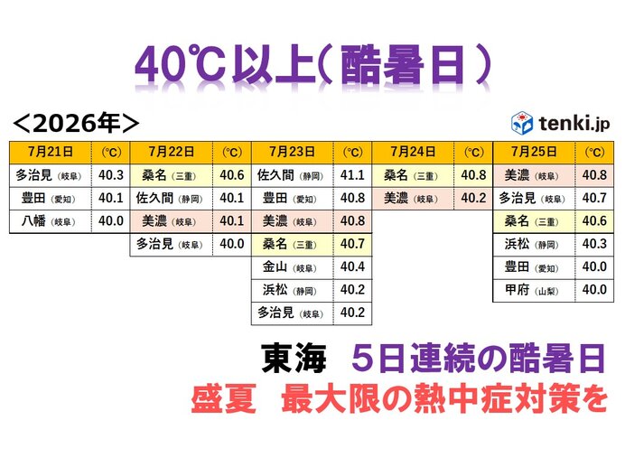全国で一番暑い東海地方 今日26日も体温超えの危険な暑さ 最大限の熱中症対策を