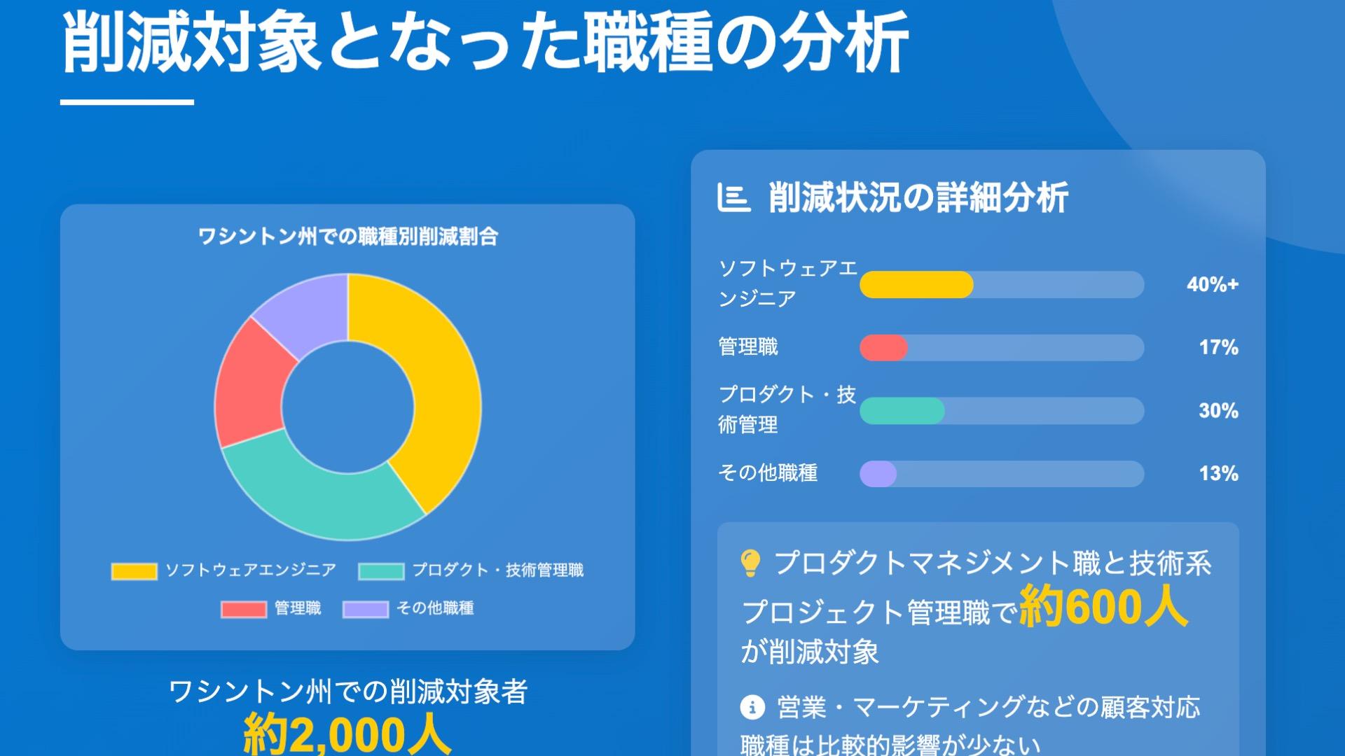 AIに仕事を奪わせたMicrosoft、エンジニアと管理職がリストラ対象（神田敏晶）