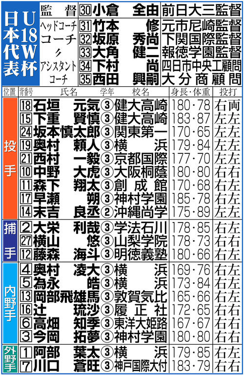 【U18】日本、５戦全勝での突破目指しプエルトリコ戦 米国は5連勝でＳＲへ／速報中