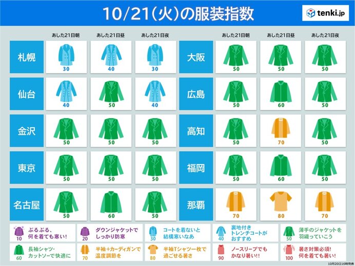 明日21日は今季一番のヒンヤリした朝に 最高気温も大幅ダウンで本格的な秋服の出番