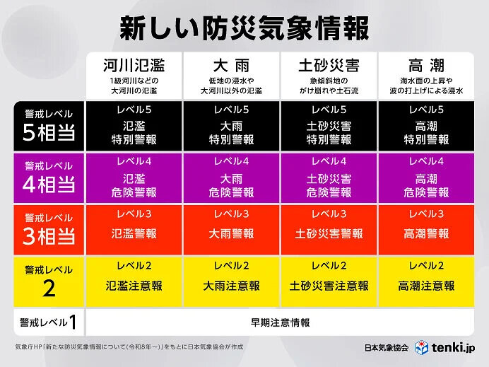 いよいよ明日5月28日から新・防災気象情報がスタート 事前に理解したいポイント