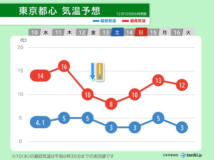 関東は12日(金)から厳しい寒さ 真冬の寒気 14日(日)朝は平野部で雪の可能性