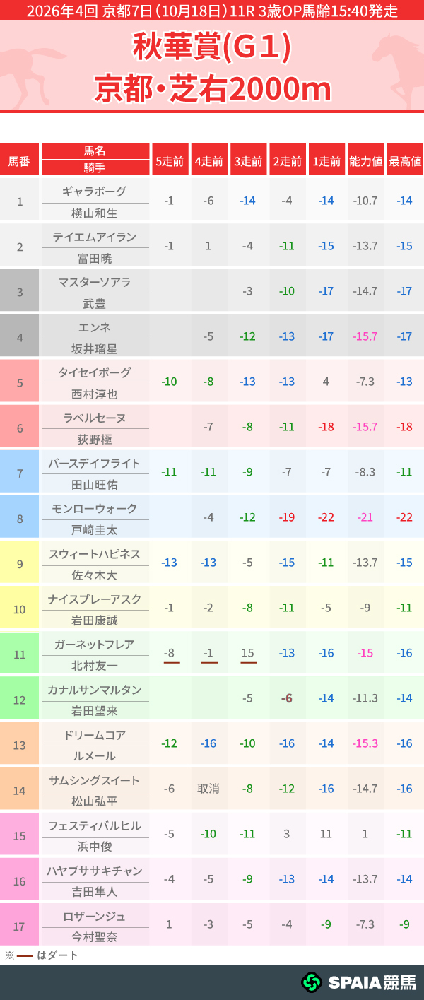 【秋華賞】“末脚非凡”ラベルセーヌが本命候補 穴なら素質高いカナルサンマルタン