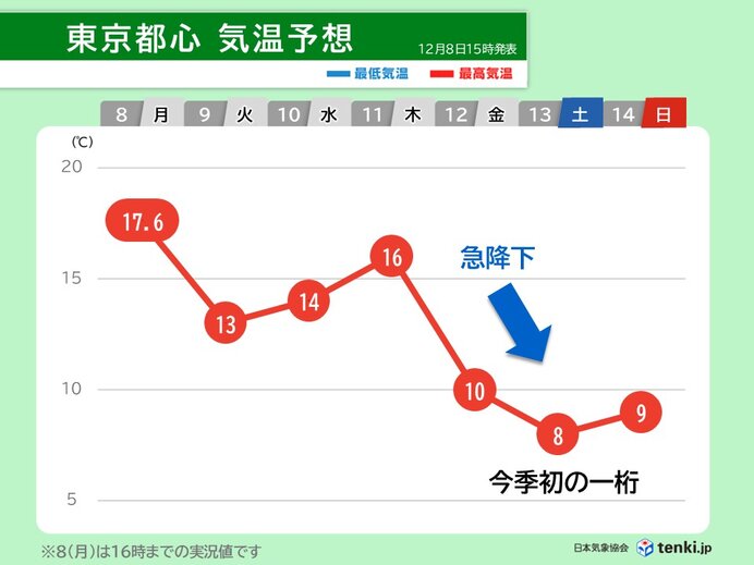 関東は12日(金)から真冬のような寒さ 14日(日)明け方には平野部でも雪か?