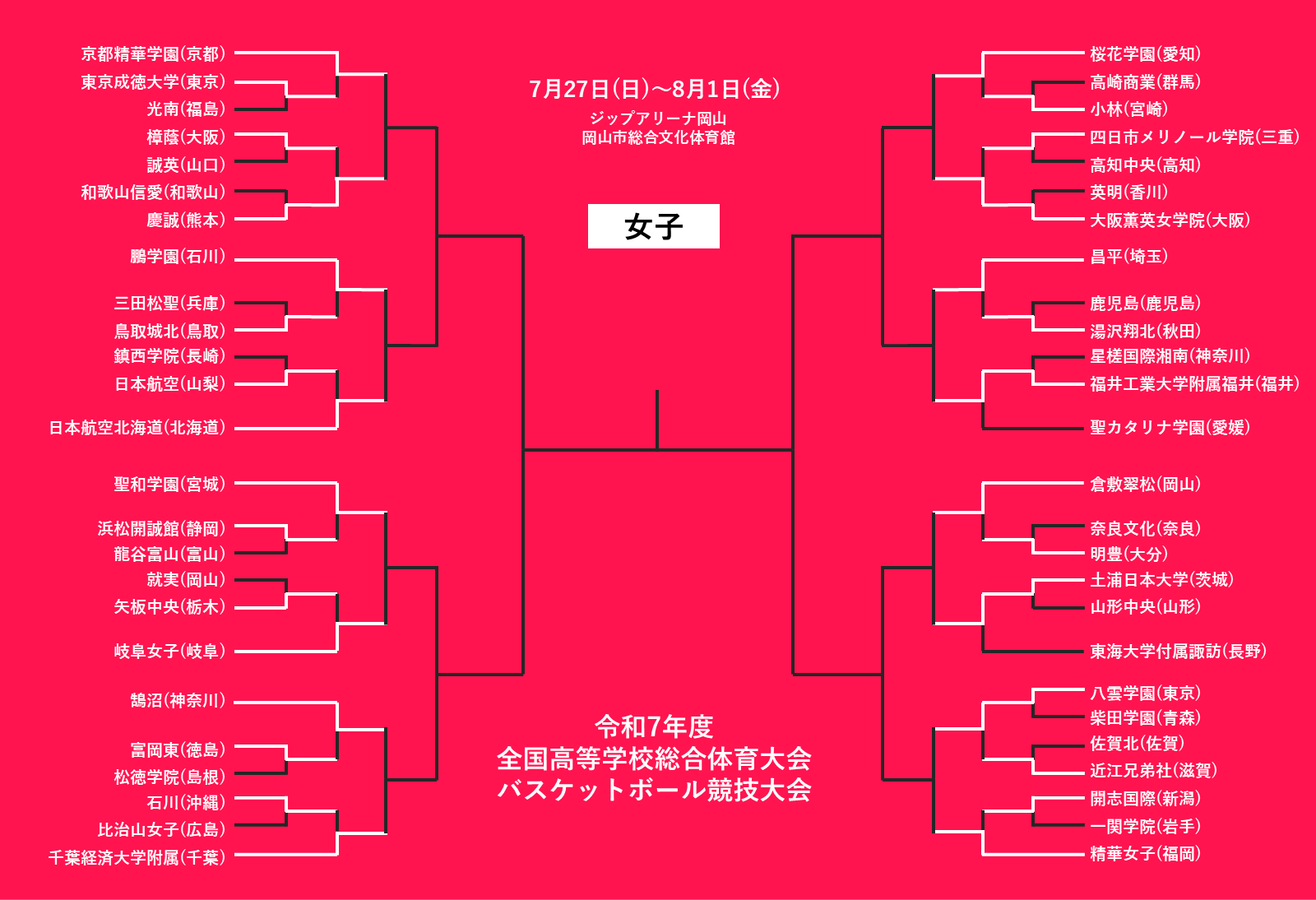 【7月28日のインハイ女子結果】夏の全国ベスト16決定…2戦連続50得点超、4連覇かかる女王は好発進