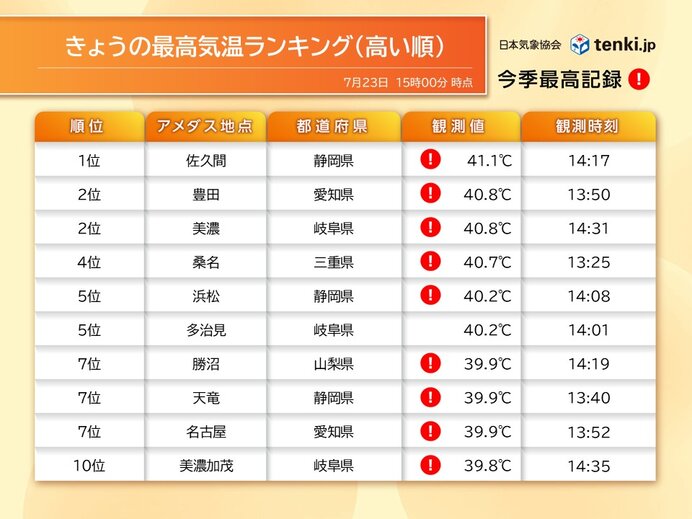 今日23日 今年初の41℃台を観測 酷暑日は今年最多の6地点 24日も酷暑日予想