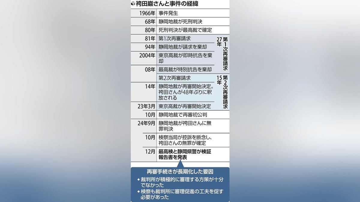 「証拠捏造」認定せず…静岡県警「事実や証言得られず」、最高検「時系列とも矛盾」と批判