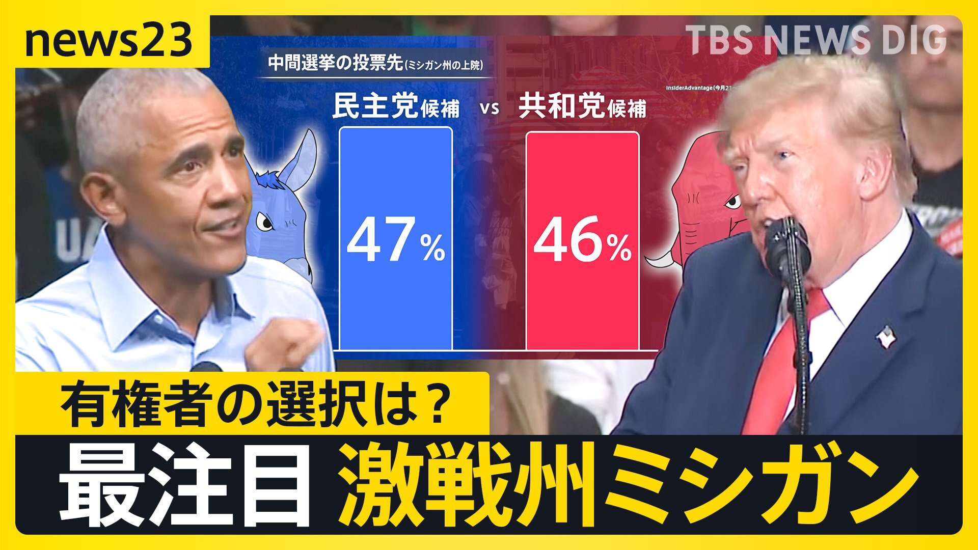 【アメリカ中間選挙】トランプ氏もオバマ氏も激戦州ミシガン入り 物価高に苦しむ有権者の選択は?「こんな連中を追い出さなければ」【news23】