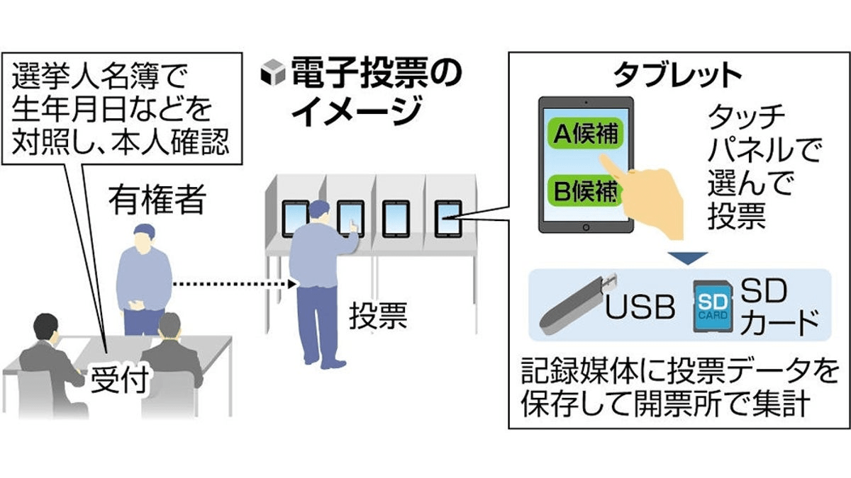 選挙の電子投票が８年ぶり実施…全国の自治体は及び腰、サーバートラブルで無効の過去