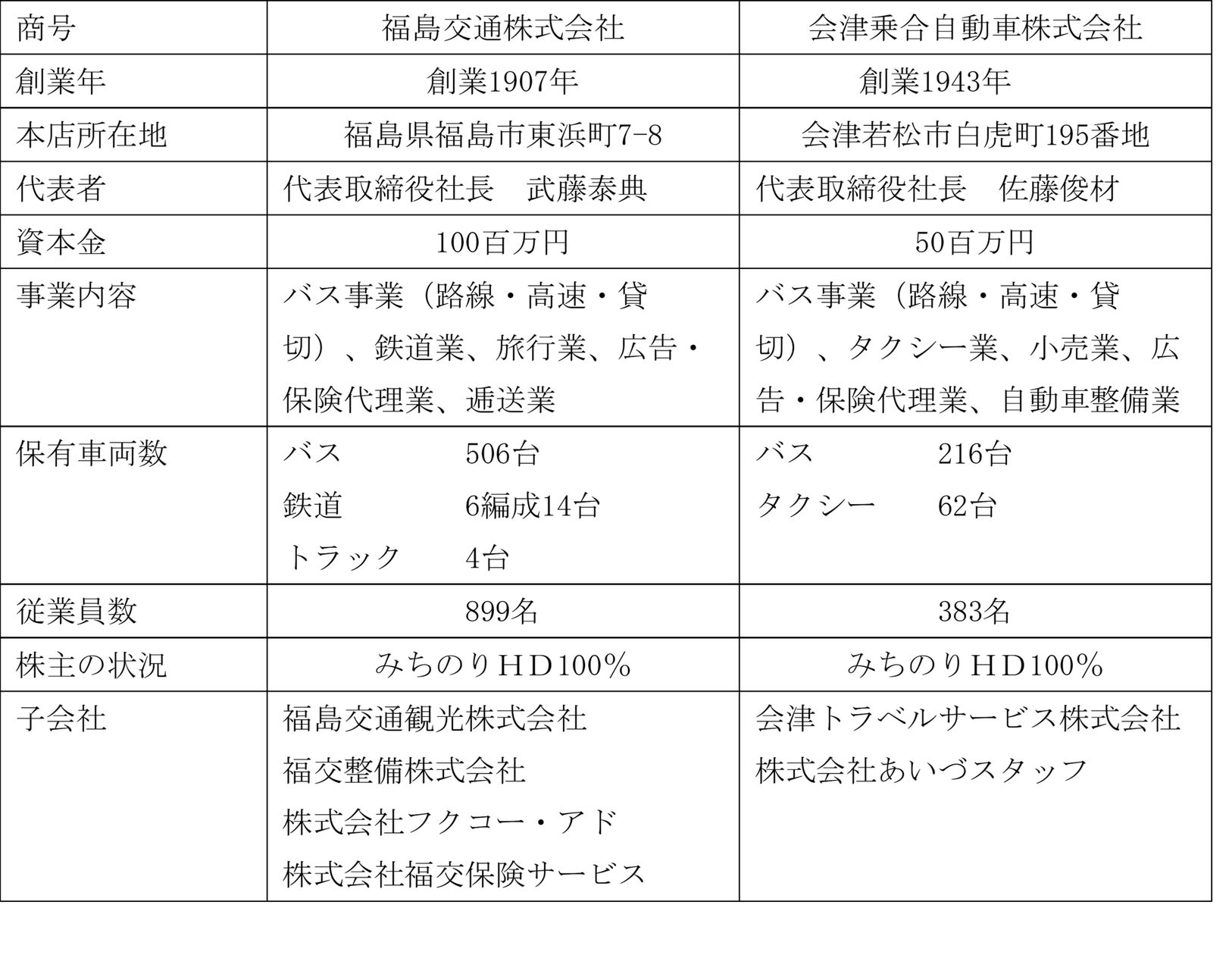 福島交通グループと会津乗合自動車グループの経営統合（合併）に関するお知らせ