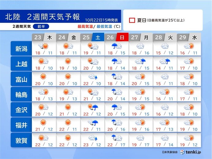 明日23日と24日は秋晴れで寒暖差大 26日の雨を境に再び寒気 北陸2週間天気