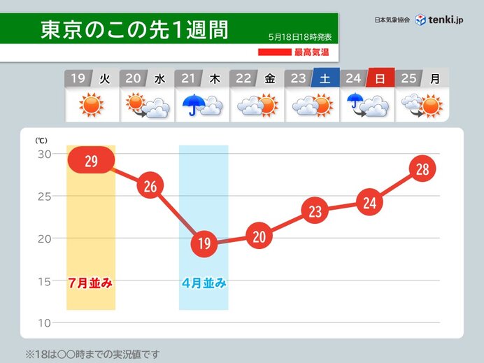 関東は明日19日まで真夏の暑さ 21日は雨で20℃に届かず 激しい寒暖差にも注意