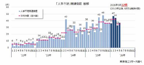 2026年5月の「人手不足」倒産 5月最多の37件 「人件費高騰」が2.4倍増、「従業員退職」も増加