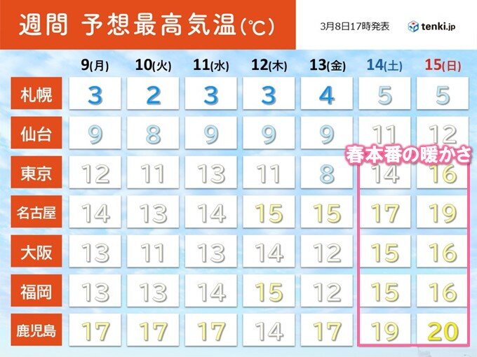 13日は東京で寒の戻りの可能性 14日～15日は西～東日本でポカポカ陽気