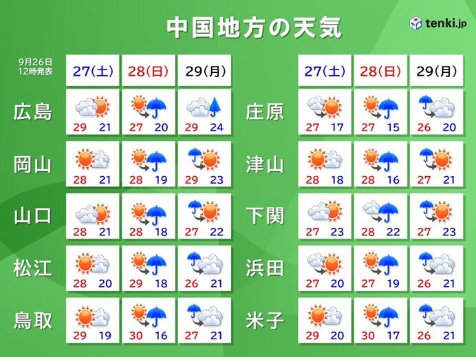 27日(土)はカラっと暑く行楽日和 28日(日)蒸し暑く夜は雨に 中国地方の天気