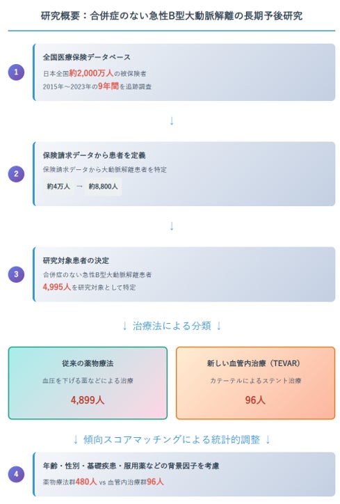 合併症のない急性B型大動脈解離の長期予後をデータサイエンスで初めて解明