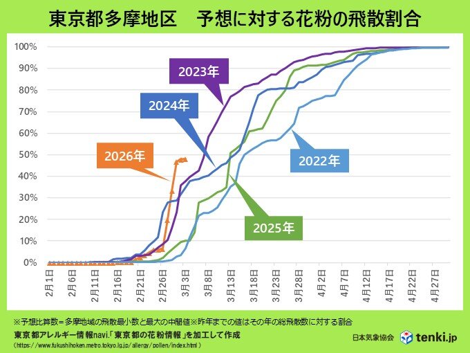 今年の花粉は飛散ペースが速い 東京多摩すでに予測の約5割が飛散 ピークどうなる?
