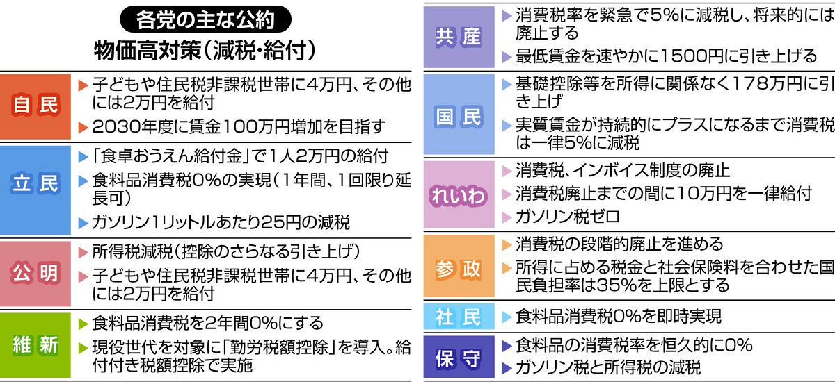 各党公約の違いをおさらい 物価高、外国人政策、コメ・農政、政治とカネ、選択的夫婦別姓…まとめました