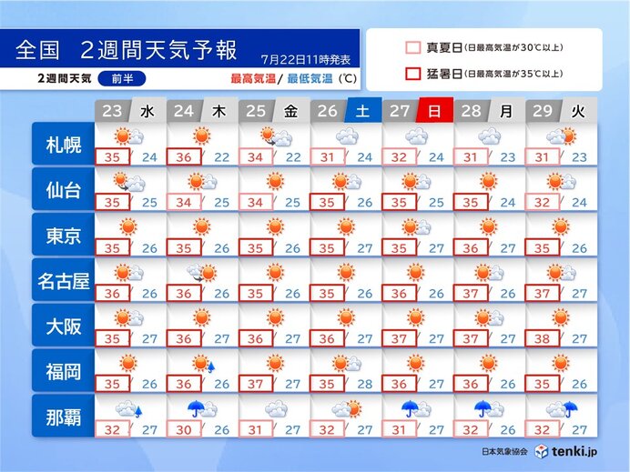 来週前半にかけて酷暑ピーク 北海道～九州で災害級の暑さ 40℃予想も 2週間天気