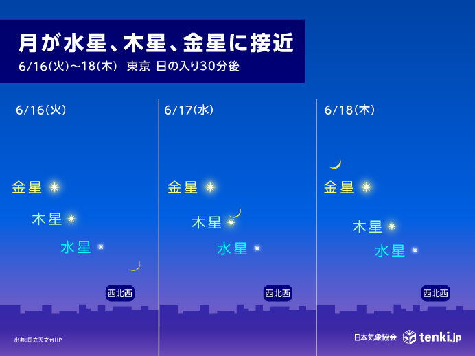 16日～18日は月が水星と木星、金星に接近 西の空に注目 16日は晴れる所が多い