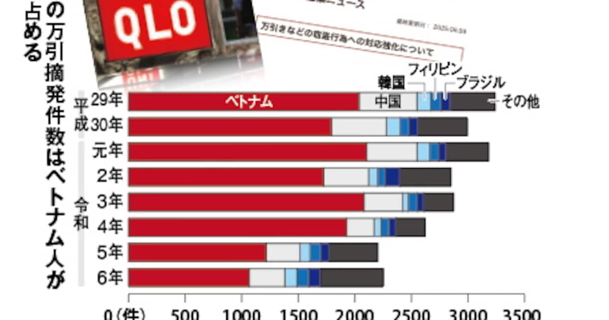 外国人の集団万引横行、ユニクロが示した「断固たる姿勢」 全ての損害に賠償請求表明