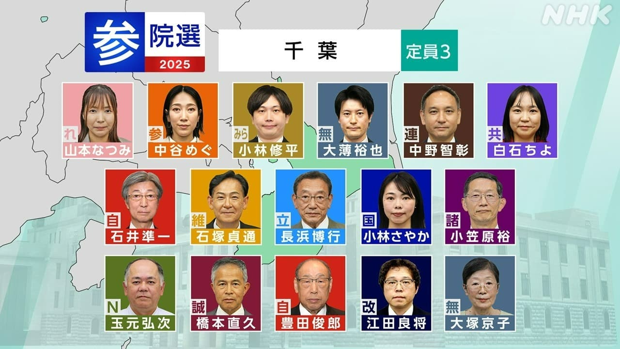 参議院選挙・千葉選挙区 【開票速報】 立候補者は過去最多16人 投票率も＜随時更新＞
