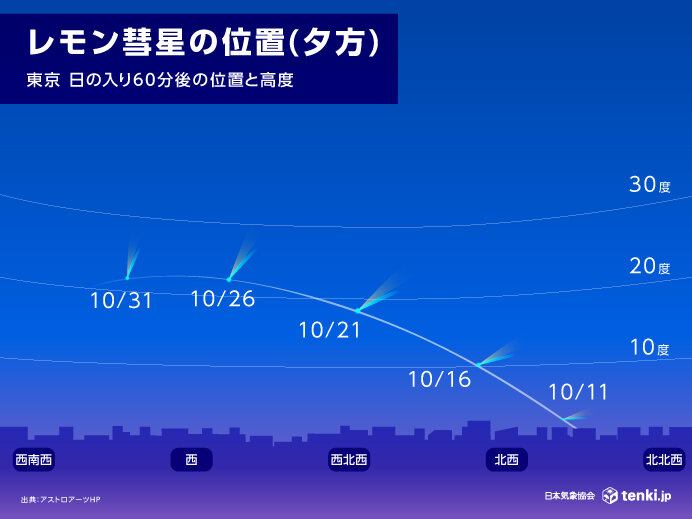 まだレモン彗星は観測のチャンス 今日30日は水星が西方最大離角 気になる天気は?