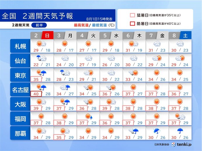 お盆休み期間にかけての天気 来週は台風13号が影響のおそれ 九州～東海で酷暑日も