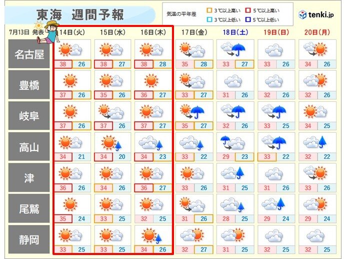 東海は梅雨明け間近 明日14日は名古屋で38℃予想 16日まで危険な暑さに警戒