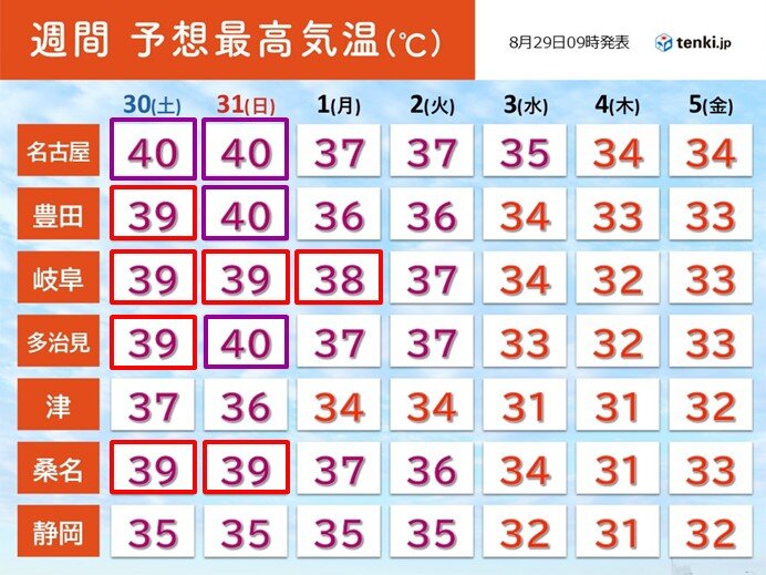30日～31日は名古屋など40℃予想続出 東海は災害級暑さ 9月はやっと猛暑減る