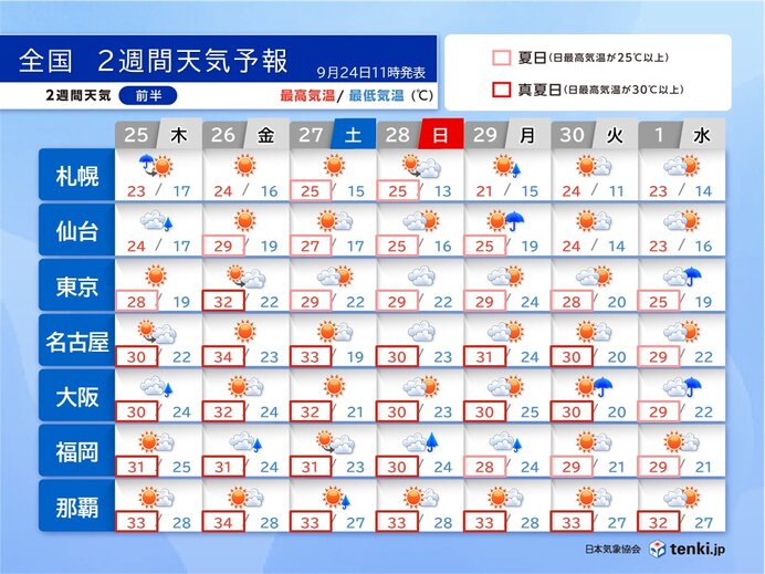 25日は北日本で荒天 この先は雨風強まる日も 東海や西日本は連日真夏日で残暑続く