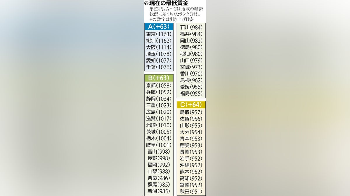 最低賃金１１１８円、副作用に懸念…中小・零細企業の経営悪化やパート従業員ら「働き控え」拡大の可能性