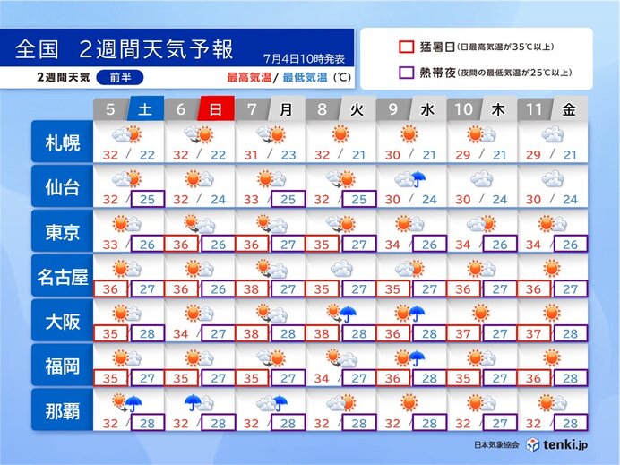 関東甲信～東北も早い梅雨明けか 猛暑日地点が更に増加 新たな台風も 2週間天気