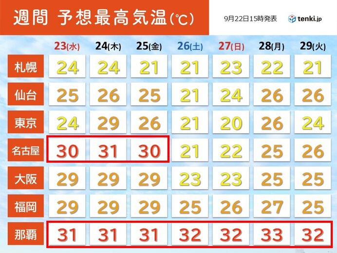25日(金)まで夏の暑さ 26日(土)は気温急降下 体調管理・服装に気を付けて