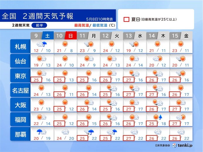 本州は晴れる日多い 最高気温30℃くらいまで上がる日も 暑さ対策を 2週間天気
