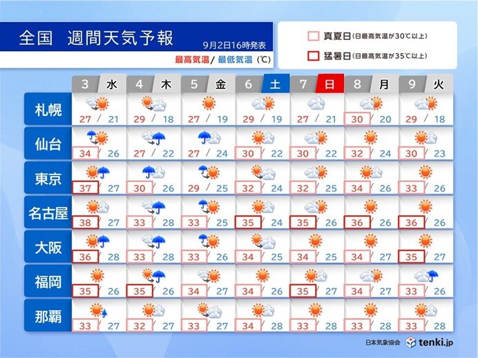 明日3日まで危険な暑さ 4日～5日は熱帯擾乱の影響も 太平洋側を中心に大雨の恐れ